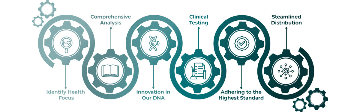 Search Formulation Process Formulation Process – Troscriptions®